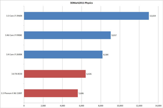 Illustration for article titled Sandy Bridge-E Benchmarked: Intel Retains the Performance Crown